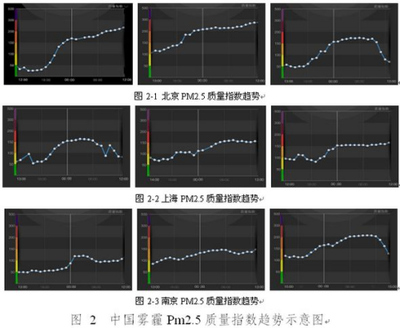 中國“霧霾”形成機理的深度分析與治理對策探討